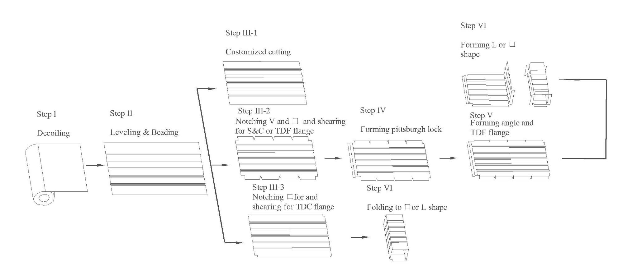Autaomatic duct forming line V(Ushape)